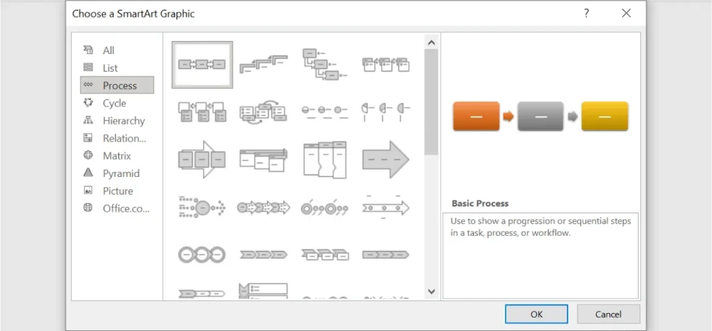 Screenshot of the "Choose a SmartArt Graphic" window in Microsoft Office. The window has three sections: a left panel with categories like All, List, Process (selected), Cycle, Hierarchy, Relationship, Matrix, Pyramid, Picture, and Office.com; a middle panel displaying SmartArt options under the "Process" category; and a right panel showing a preview of the selected "Basic Process" layout, which includes three colored blocks (orange, gray, yellow) connected by arrows. A description below the preview reads: "Use to show a progression or sequential steps in a task, process, or workflow." "OK" and "Cancel" buttons appear at the bottom right.