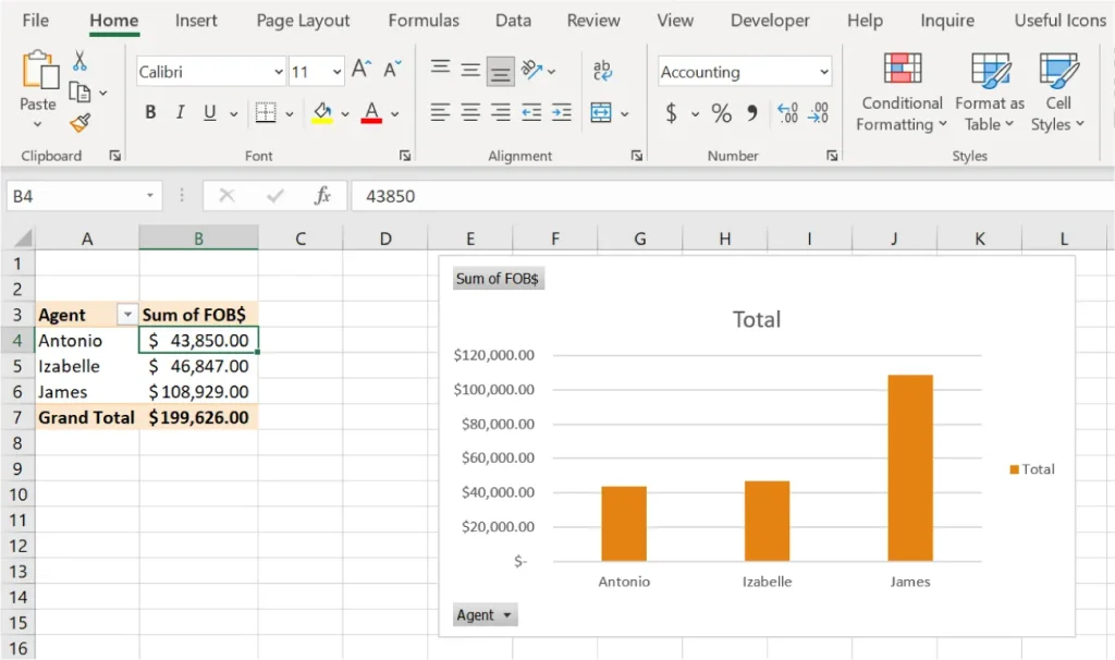A screenshot of an Excel spreadsheet displaying a table and a bar chart. The table lists three agents—Antonio, Izabelle, and James—along with their respective "Sum of FOB$" values: $43,850.00, $46,847.00, and $108,929.00. The grand total is $199,626.00. A bar chart titled "Total" visually represents these values with individual bars for each agent.