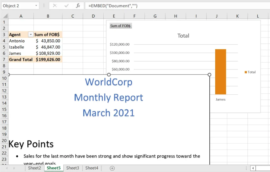 A spreadsheet titled "WorldCorp Monthly Report March 2021" displays a table with sales data for three agents—Antonio ($43,850), Izabelle ($46,847), and James ($108,929)—with a grand total of $199,626. A bar chart to the right visualizes these figures, showing James with the highest sales. Key points below the title highlight strong sales progress toward year-end goals.