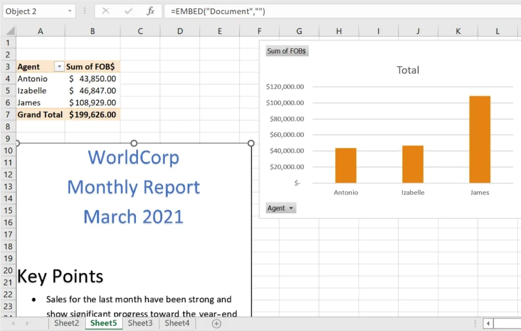 A spreadsheet titled "WorldCorp Monthly Report March 2021" featuring a table with sales data for agents Antonio ($43,850), Izabelle ($46,847), and James ($108,929), totaling $199,626. A bar chart visualizes these figures, with James leading in sales. A "Key Points" section highlights strong monthly sales and progress toward year-end goals.