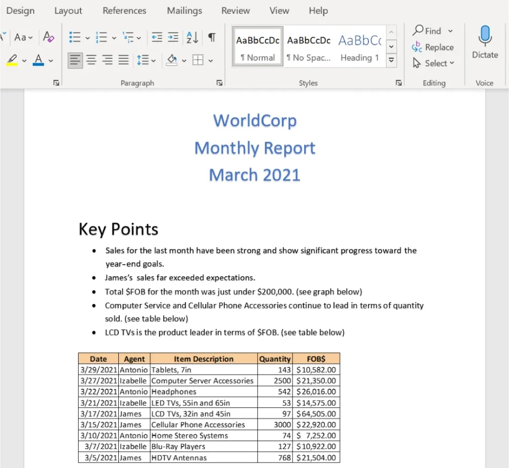 A screenshot of a Word document titled "WorldCorp Monthly Report March 2021." It includes a "Key Points" section summarizing strong monthly sales, James’s exceptional performance, and top-selling products. Below is a table with columns for Date, Agent, Item Description, Quantity, and $FOB, listing detailed sales data such as Antonio’s sales of tablets and headphones, Izabelle’s sales of server accessories and Blu-Ray players, and James’s sales of LCD TVs and cellular phone accessories.