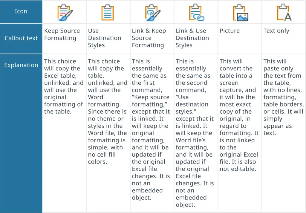 A comparison table showing six options for copying and pasting an Excel table into a Word document. The table includes rows for "Icon," "Callout text," and "Explanation," and columns for each method: Keep Source Formatting, Use Destination Styles, Link & Keep Source Formatting, Link & Use Destination Styles, Picture, and Text only. Each option is described in terms of formatting, linking behavior, and editability.