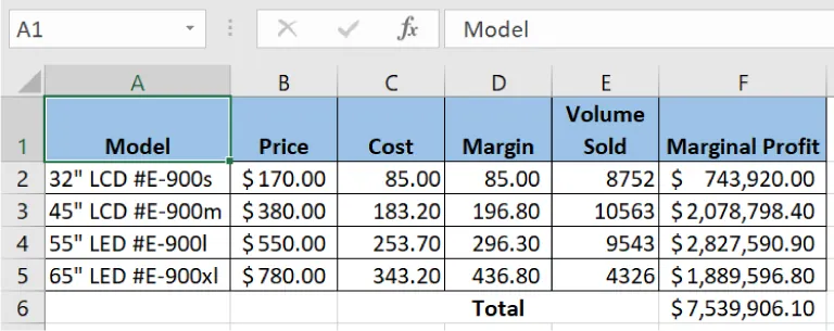 A spreadsheet displaying a table with sales and profit data for various screen models. Columns include Model, Price, Cost, Margin, Volume Sold, and Marginal Profit. The models listed are 32" LCD #E-900s, 45" LCD #E-900m, 55" LED #E-900l, and 65" LED #E-900xl. Marginal profits range from $743,920.00 to $2,827,590.90, with a total marginal profit of $7,539,906.10.
