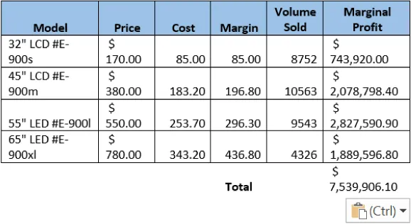 A table displaying sales data for four screen models: 32" LCD #E-900s, 45" LCD #E-900m, 55" LED #E-900l, and 65" LED E-900xl. Columns include Model, Price, Cost, Margin, Volume Sold, and Marginal Profit. Prices range from $170 to $780, costs from $85 to $343.20, and margins from $85 to $436.80. Volume sold ranges from 4,326 to 10,563 units, with marginal profits between $743,920.00 and $2,827,590.90. The total marginal profit is $7,539,906.10.