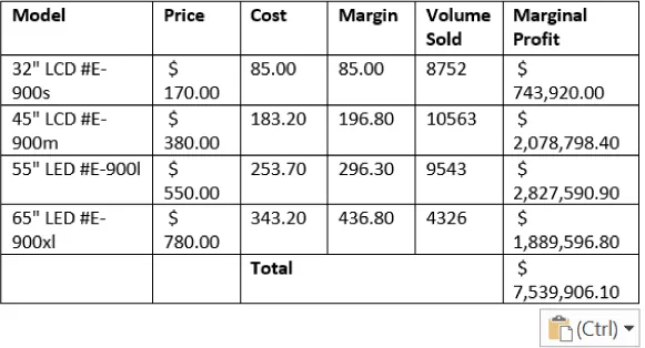 A table displaying financial data for four television models: 32" LCD #E-900s, 45" LCD #E-900m, 55" LED #E-900l, and 65" LED #E-900xl. Columns include Model, Price, Cost, Margin, Volume Sold, and Marginal Profit. Prices range from $170.00 to $780.00, costs from $85.00 to $343.20, and margins from $85.00 to $436.80. Volume sold ranges from 4,326 to 10,563 units, with marginal profits between $743,920.00 and $2,827,590.90. The total marginal profit is $7,539,906.10.