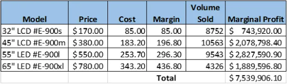 A table displaying sales data for four screen models: 32" LCD #E-900s, 45" LCD #E-900m, 55" LED #E-900l, and 65" LED #E-900xl. Columns include Model, Price, Cost, Margin, Volume Sold, and Marginal Profit. Prices range from $170.00 to $780.00, costs from $85.00 to $343.20, and margins from $85.00 to $436.80. Volume sold ranges from 4,326 to 10,563 units, with marginal profits between $743,920.00 and $2,827,590.90. The total marginal profit is $7,539,906.10.