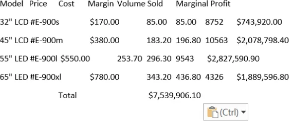 A table displaying sales data for four television models: 32" LCD #E-900s, 45" LCD #E-900m, 55" LED #E-900l, and 65" LED #E-900xl. Columns include Model, Price, Cost, Margin, Volume Sold, and Marginal Profit. Prices range from $170.00 to $780.00, costs from $85.00 to $343.20, and margins from $85.00 to $436.80. Volume sold ranges from 4,326 to 10,563 units, with marginal profits between $743,920.00 and $2,827,590.90. The total marginal profit is $7,539,906.10.