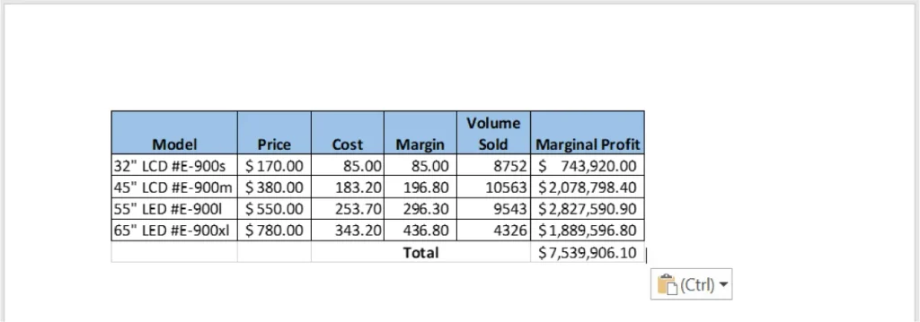 A table displaying sales data for four television models: 32" LCD #E-900s, 45" LCD #E-900m, 55" LED #E-900l, and 65" LED #E-900xl. Columns include Model, Price, Cost, Margin, Volume Sold, and Marginal Profit. Prices range from $170 to $780, costs from $85 to $343.20, and margins from $85 to $436.80. Volume sold ranges from 4,326 to 10,563 units. Marginal profits range from $743,920.00 to $2,827,590.90, with a total marginal profit of $7,539,906.10.