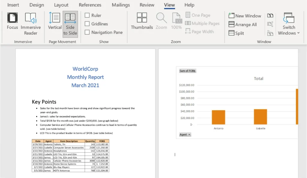 A screenshot of a Word document titled "WorldCorp Monthly Report March 2021." It includes a "Key Points" section summarizing strong monthly sales, James’s exceptional performance, and top-selling items. Below is a table with columns for Date, Agent, Item Description, Quantity, and FOB, listing sales data for Antonio, Isabelle, and James. A bar chart titled "Sum of FOBs" compares FOB values, with visible bars labeled $1200, $1000, and $8000.