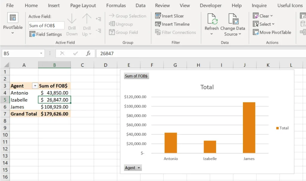 A screenshot of an Excel spreadsheet displaying a PivotTable and a bar chart. The PivotTable lists three agents—Antonio ($43,850.00), Izabelle ($26,847.00), and James ($108,929.00)—with a Grand Total of $179,626.00. The bar chart visualizes these FOB sums with individual bars for each agent.