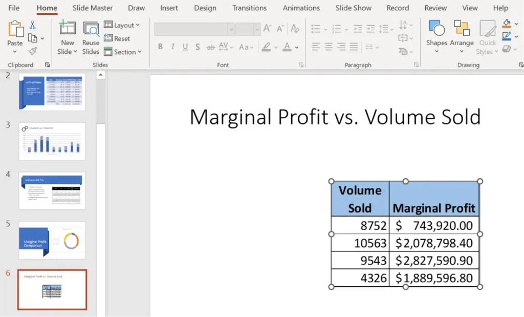 A PowerPoint slide titled "Marginal Profit vs. Volume Sold" displays a table with two columns: "Volume Sold" and "Marginal Profit." The table includes the following data: 8752, $743,920.00 10563, $2,078,798.40 9543, $2,827,590.90 4326, $1,889,596.80