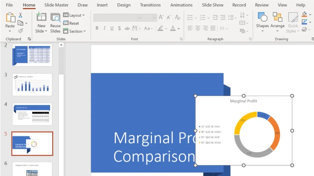 A PowerPoint slide titled "Marginal Profit Comparison" featuring a doughnut chart labeled "Marginal Profit." The chart displays segments for four products: 32" LCD at $900, 42" LCD at $900, 55" LED at $900, and 65" LED at $900. The PowerPoint interface is visible with the Home tab selected and slide thumbnails shown in the left sidebar.