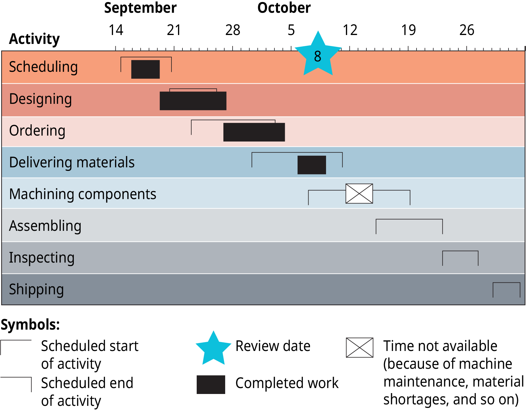 The chart is set up with rows of activities, and months, from left to right above the activities. From top to bottom, the activities are scheduling; and designing; and ordering; and delivering materials; and machining components; and assembling; and inspecting; and shipping. From left to right the months show September and October. The chart uses symbols. A star indicates the October 8th is the review date. Scheduling starts September 15th, and ends September 21st. Designing starts September 21st, and ends the 26th. The completed work bar shows this started a day early and ended a day late. Ordering starts September 22nd, and ends October 3rd. The completed work bar shows this started September 27, and finished October 4th. Delivering materials starts September 30th and ends October 11th. Complete work shows that this started the 5th and ended the 8th. Machining components shows up as time not available because of machine maintenance, material shortages, and so on.