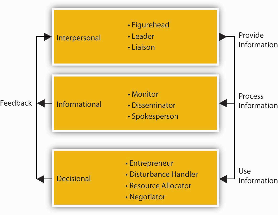 The Ten Managerial Roles: Interpersonal Roles: Figurehead, Leader, Liaison. Informational: Monitor, Disseminator, Spokesperson. Decisional: Entrepreneur, Disturbance Handler, Resource Allocator, Negotiator
