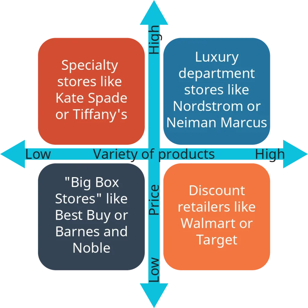 Four-quadrant chart comparing retail store types by price and product variety. Top left: Specialty stores like Kate Spade or Tiffany’s (high price, low variety). Top right: Luxury department stores like Nordstrom or Neiman Marcus (high price, high variety). Bottom left: Big Box stores like Best Buy or Barnes and Noble (low price, low variety). Bottom right: Discount retailers like Walmart or Target (low price, high variety).