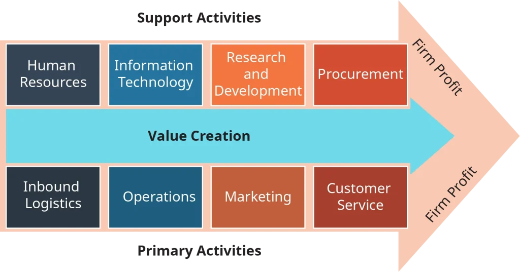Diagram of a value chain showing an arrow labeled ‘Value Creation’ leading to ‘Firm Profit.’ Support activities include Human Resources, Information Technology, Research and Development, and Procurement. Primary activities include Inbound Logistics, Operations, Marketing, and Customer Service.