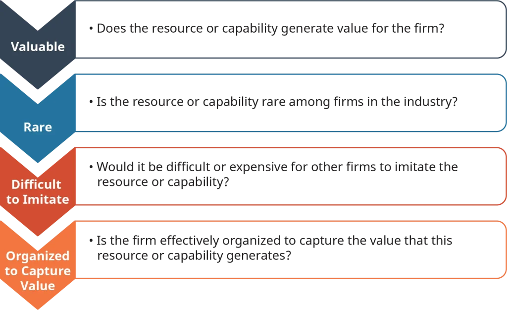 Diagram showing four criteria for evaluating resources or capabilities: Valuable—does it generate value for the firm? Rare—is it uncommon among competitors? Difficult to Imitate—would it be costly or hard to copy? Organized to Capture Value—is the firm structured to capture the value created?