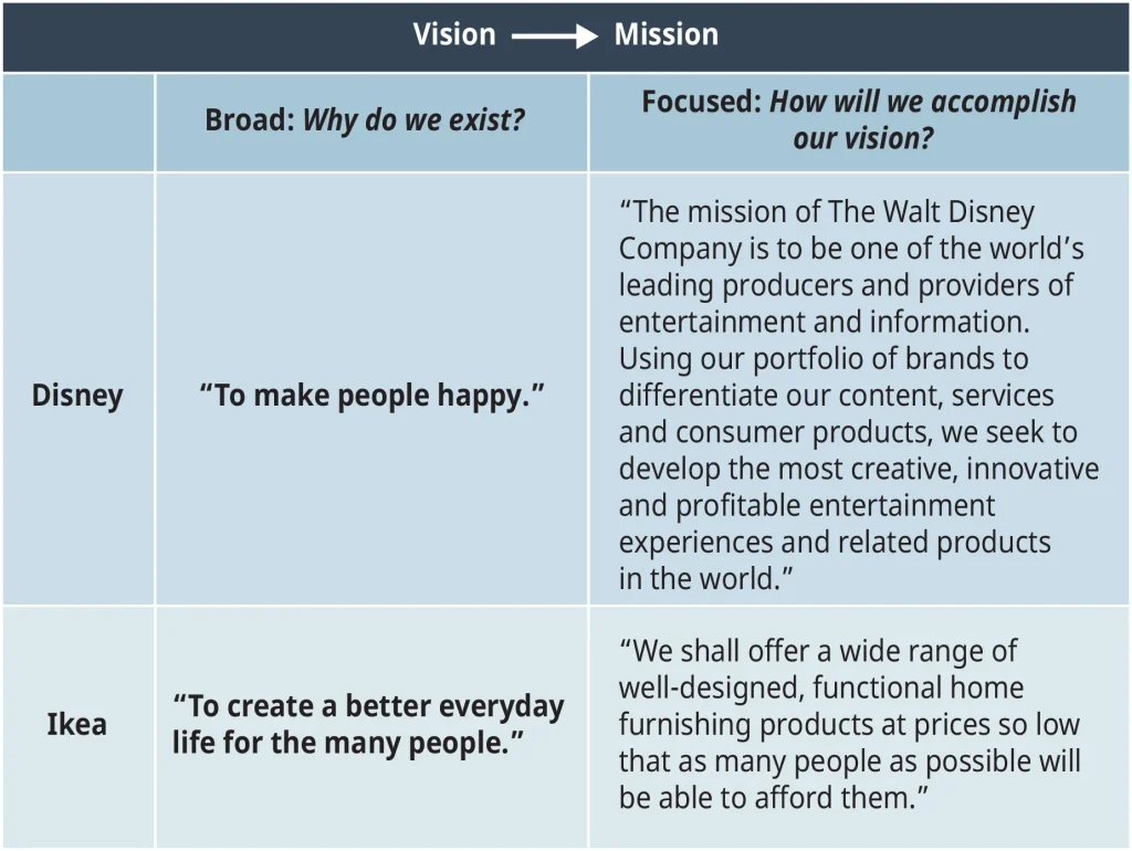Table comparing vision and mission for Disney and Ikea. Disney’s vision: ‘To make people happy.’ Mission: to be a leading producer of entertainment and information using creative, innovative, and profitable products. Ikea’s vision: ‘To create a better everyday life for the many people.’ Mission: to offer well-designed, functional home furnishings at affordable prices.