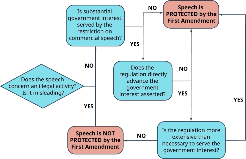 The image depicts a decision tree composed of Question boxes connected by binary determinations of Yes and No. The end-points of each pathway in the tree lead to two destinations, which are as follows: “Speech is not protected by the First Amendment,” or “Speech is protected by the First Amendment.” The tree flows as follows: “Does the speech concern an illegal activity? Is it misleading?” If yes, “Speech is not protected by the first amendment.” If no, a new question is presented, reading, “Is substantial government interest served by the restriction on commercial speech?” If no, the end point is that the speech is protected by the First Amendment. If the question regarding substantial government interest being served by the restriction is yes, the subsequent question reads, “Does the regulation directly advance the government interest asserted?” If no, the speech is protected by the First Amendment. If yes, the final question in this pathway reads, “Is the regulation more extensive than necessary to serve the government interest?” If yes, the speech is protected by the First Amendment. If no, the speech is not protected by the First Amendment.