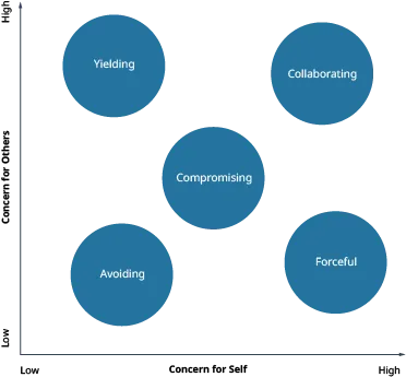 A conceptual graph is depicted in order to demonstrate the principles associated with concern for self compared to concern for others. The horizontal axis, labeled “Concern For Self,” proceeds from Low concern for self near the origin to high concern for self. The vertical axis, labelled “Concern for Others,” proceeds from Low to High. Within the graph are five circles indicating the concepts important in negotiation. Closest to the origin is “Avoiding,” indicating that it involves low concern for self and low concern for others. In the center of the graph is “Compromising,” indicating that it represents a relatively mid-range concern for self and others. On the bottom right is “Feeling,” indicating that it involves high concern for self but low concern for others. At the top left is “Yielding,” indicating that it involves low concern for self but high concern for others. And at the top right is “Collaborating,” indicating that it involves high concern for self and others.