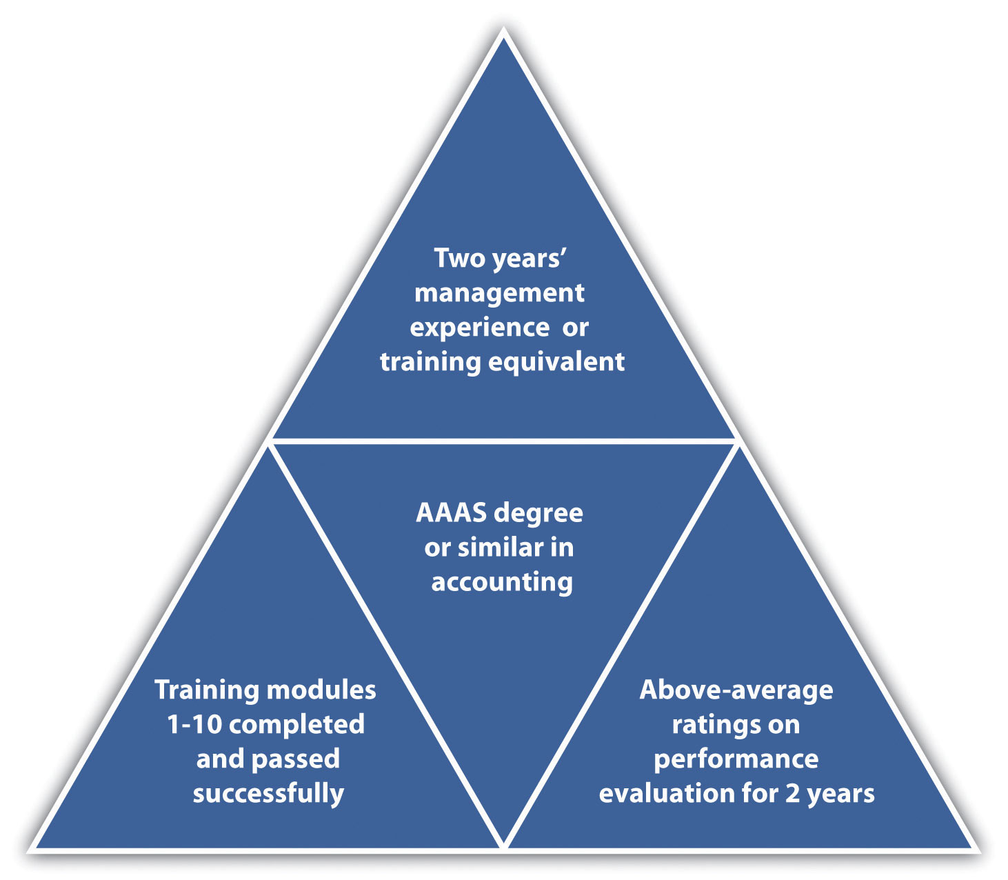 Career Development Sample Process to Become an Accounts Payable Manager: Two years' management experience or training equivalent, AAAS degree or similar in accounting, training modules 1-10 completed and passed successfully, and above-average ratings on performance evaluation for 2 years