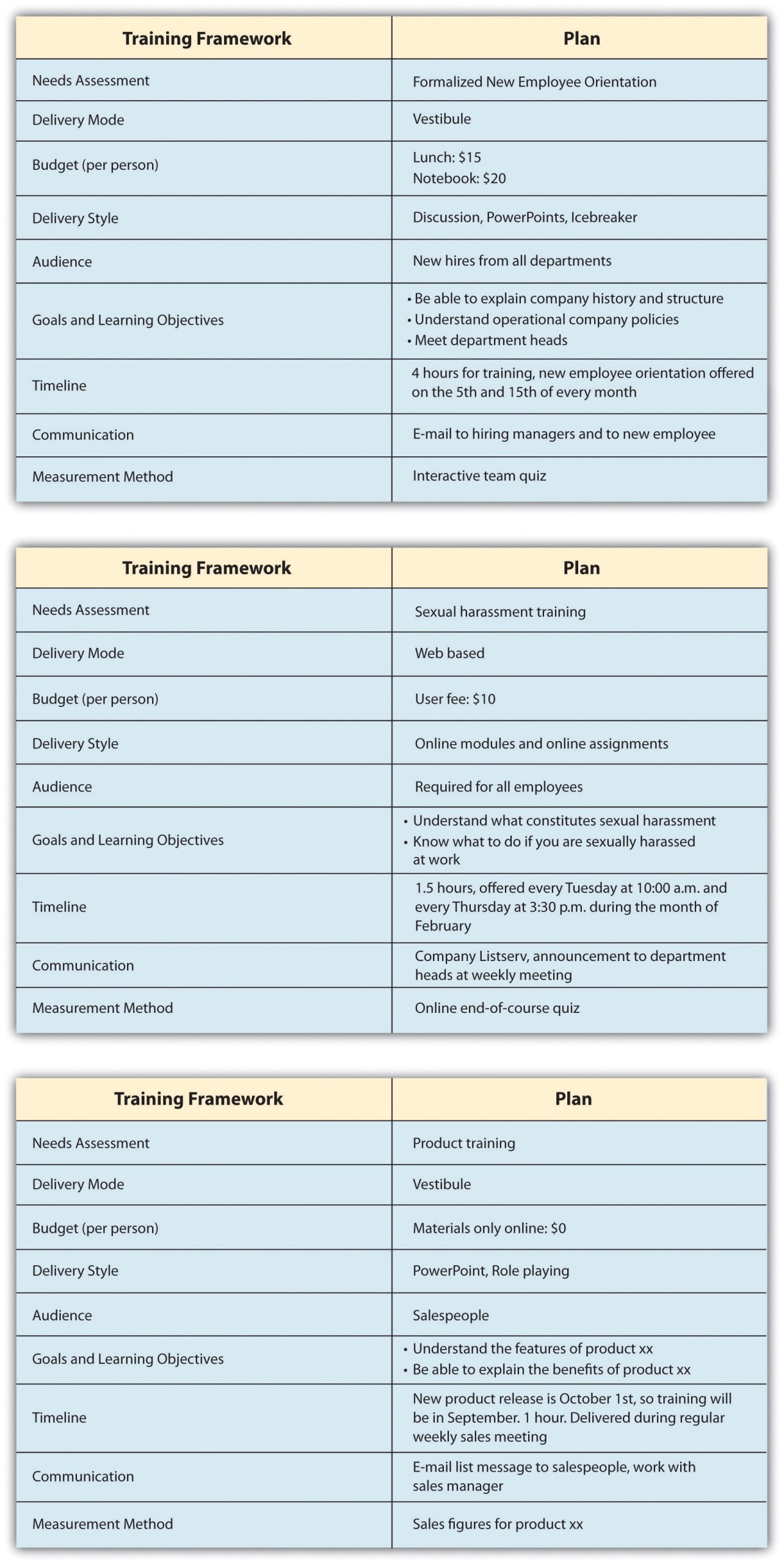 Once the training framework has been developed, the training content can be developed. The training plan serves as a starting point for training development.