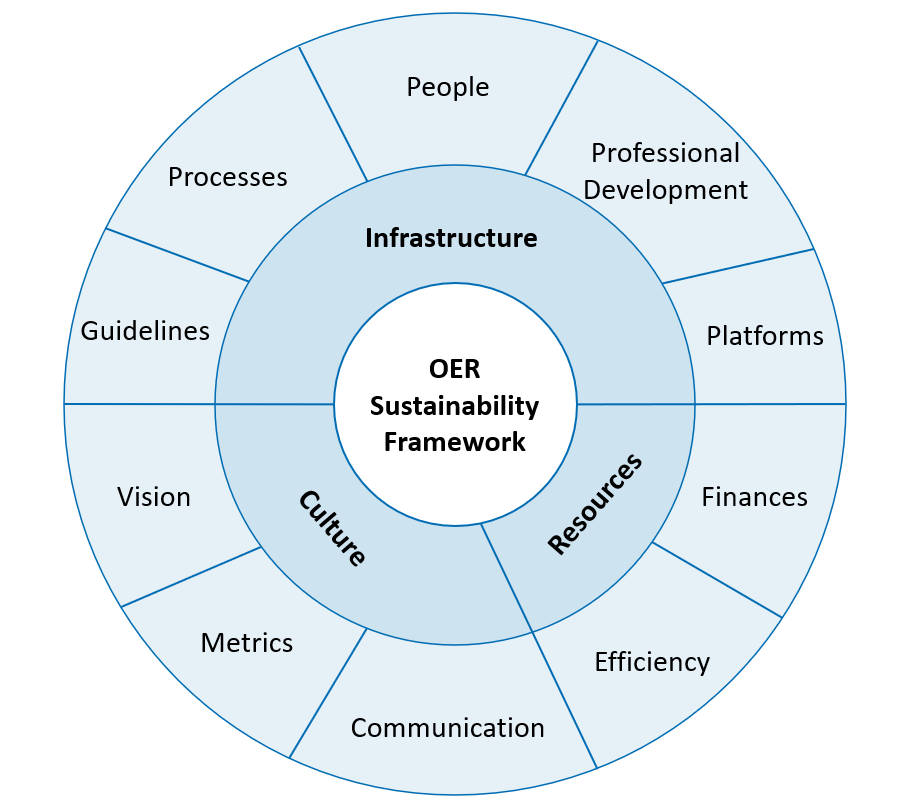 Sustainability framework for OER that encompasses infrastructure, resources and culture