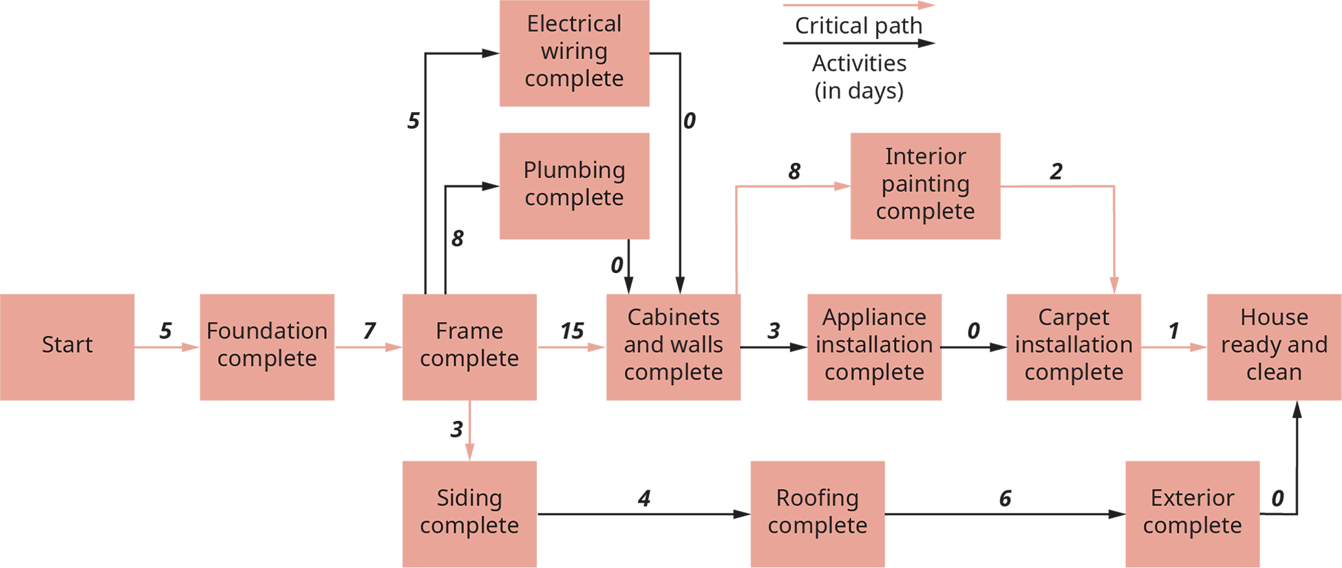 Critical path start, 5 days to foundation complete. From here, 7 days until frame is complete. Branches to 3 days, siding is complete. Other branch, 15 days until cabinet walls are complete. From here, 8 days until interior painting is complete. Next, 2 days until carpet installation complete. Last, 1 day until house is ready and clean. From frame complete, 8 days until plumbing is complete; and 5 days until electrical wiring complete. Both plumbing and wiring hook back into critical path at cabinets, with 0 days. From siding complete, 4 days until roofing is complete. From roofing, 6 days until exterior is complete. Then 0 days until house is ready. From cabinets and walls, 3 days for appliance installation complete. From here 0 days until carpet installation complete.