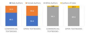 Open Textbooks are written and published by a more diverse group of authors with a 50/50 split of male and female authors and more authors of color