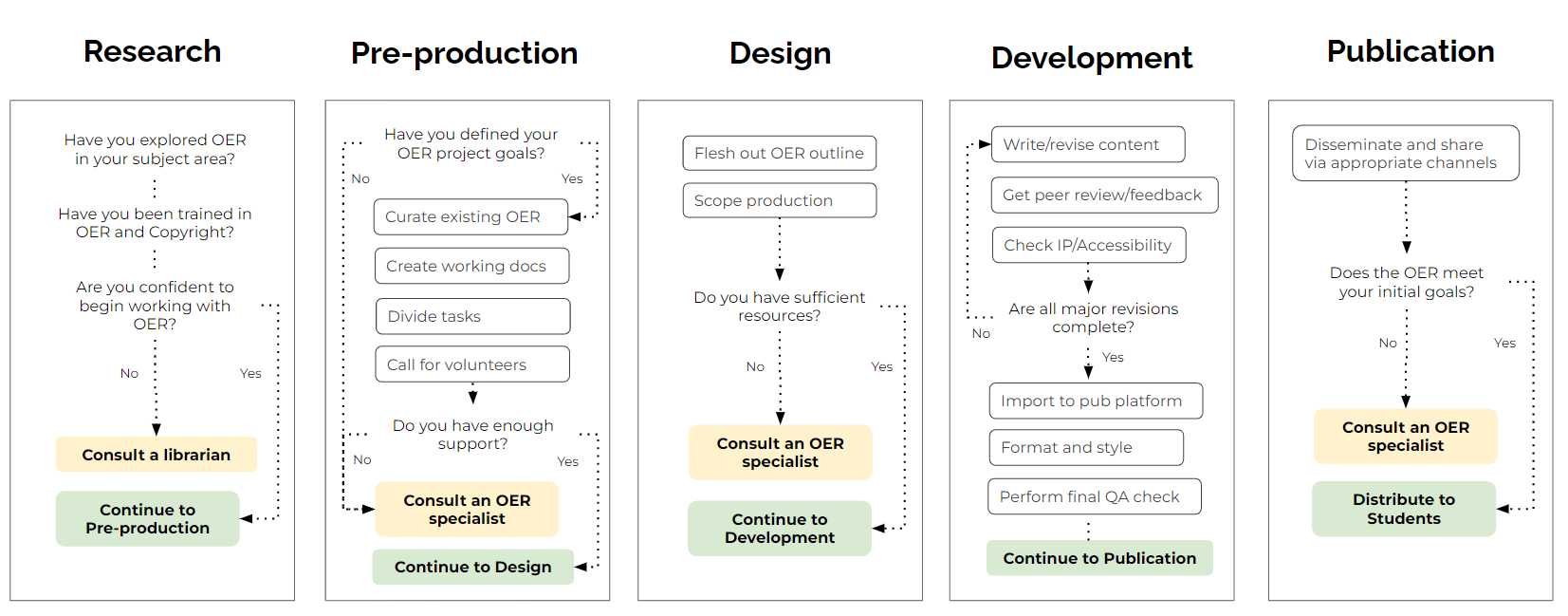 Research, pre-production, design, development and publication