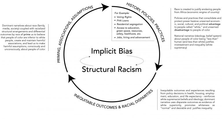 [Image Description: Cyclic path graphic consisting of three black arrows. In the center of the graph in large black text is the text “Implicit Bias” with a small dotted arrow pointing to the phrase, “Structural Racism” with another small dotted arrow pointing to “Implicit Bias.” The top left arrow is titled “Priming, Associations, Assumptions.” To the left of the arrow is the following text: “Dominant narratives about race (family, media, society) coupled with racialized structural arrangements and differential outcomes by race all prime us to believe that people of color are inferior to white people, create and maintain harmful associations, and lead us to make harmful assumptions, consciously and unconsciously, about people of color.” The top right arrow is titled “History, Policies, Practices.” To the left of the arrow are bullet points that state the following: “ voting rights, FHA Loans, Residential segregation, Access to education, green space, resources, safety, healthcare, etc. Jobs, hiring, and advancement” To the right of the arrow is the following text, “Race is created to justify enslaving people from Africa (economic engine of a country). Policies and practices that consolidate and protect power bestow unearned economic, social, cultural, and political advantages to people called ‘white’ and unearned disadvantage to people of color. National narratives (ideology, belief system) about people of color being ‘less than’ human (and less than white) justifies mistreatment and inequality (white supremacy). The bottom arrow is titled, “Inequitable Outcomes & Racial Disparities.” To the right of the arrow is the following text, “Inequitable outcomes and experiences resulting from policy decisions in health, housing, employment, education, and life expectancy - reinforces white supremacist beliefs and ideology; dominant narrative uses disparate outcomes as evidence of white superiority, promotes ‘whiteness’ as normal and desirable, and justifies inequality.”]