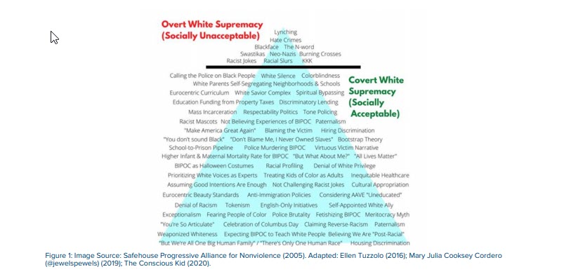Image to show overt acts of racism as small in comparison to number of covert acts of racism