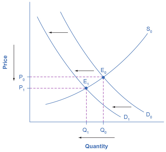 Figure 3.17 The Print News Market: A Four-Step Analysis A change in tastes from print news sources to digital sources results in a leftward shift in demand for the former. The result is a decrease in both equilibrium price and quantity.