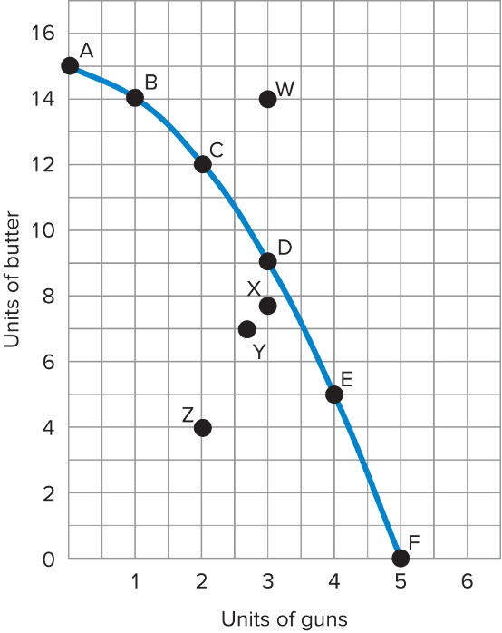 we measure units of butter on the vertical axis. And on the horizontal axis we measure units of guns. As we move to the right, the numbers of guns increases 1 2 3 4 5