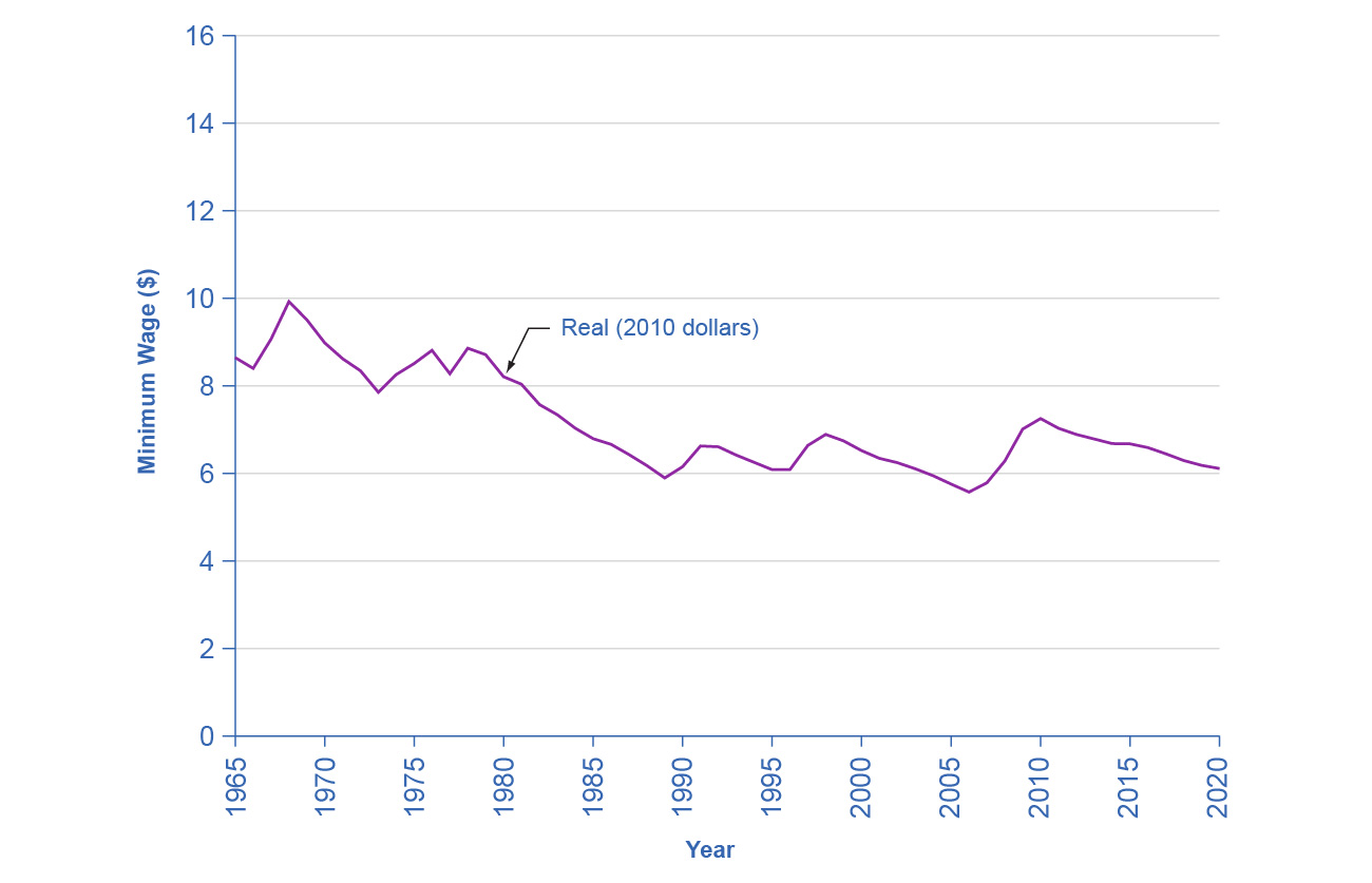 Minimum Wage and Inflation After adjusting for inflation, the federal minimum wage dropped about 30 percent from 1965–2020, even though the nominal figure climbed from $1.40 to $7.25 per hour. Increases in the minimum wage in between 2008 and 2010 kept the decline from being worse—as it would have been if the wage had remained the same as it did from 1997 through 2007. Since 2010, the real minimum wage has continued to decline.