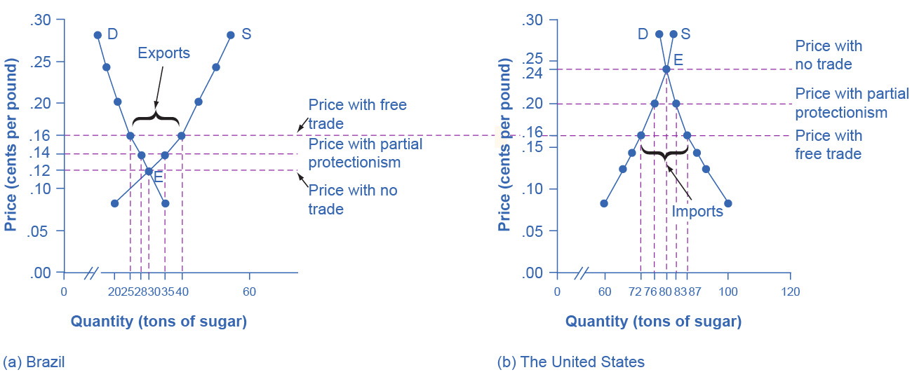 he Sugar Trade between Brazil and the United States Before trade, the equilibrium price of sugar in Brazil is 12 cents a pound and it is 24 cents per pound in the United States