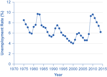 This graph provides a quick visual summary of unemployment data. With a graph like this, it is easy to spot the times of high unemployment and of low unemployment.