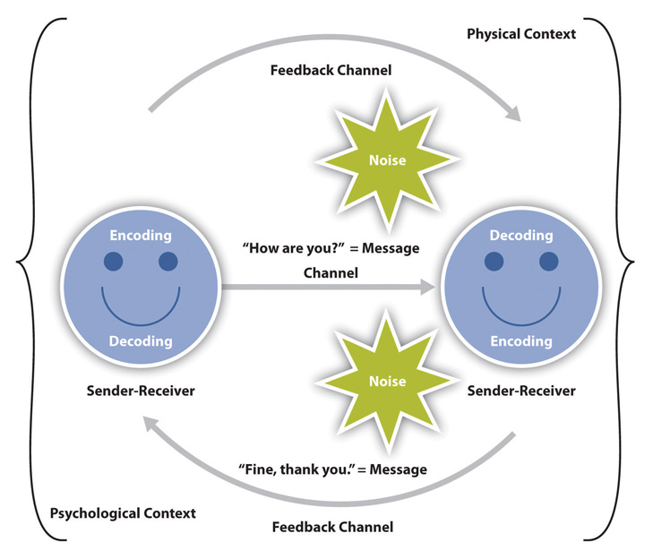 The sender and receiver alternate roles and feedback and context are included in this model.