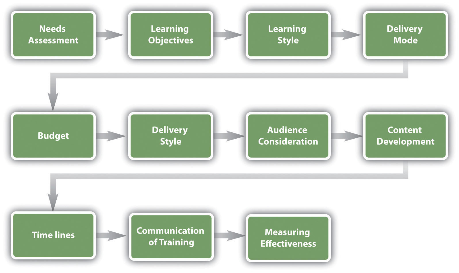 Designing a Training Program Human Resource Management Old Edition