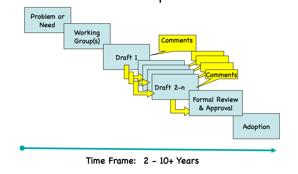 timeline of 2 to 10+ years. Process: problem or need, working group, draft 1, comments, draft 2, comments, formal review and approval, adoption 