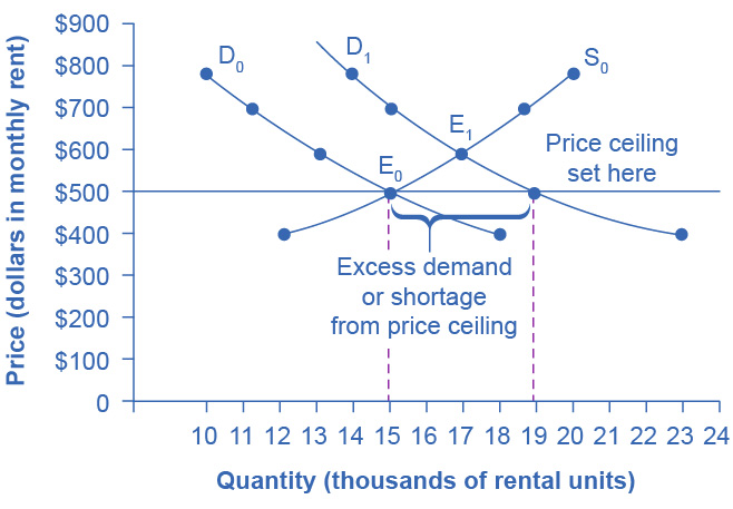 Figure 3.21 A Price Ceiling Example—Rent Control The original intersection of demand and supply occurs at E0. If demand shifts from D0 to D1, the new equilibrium would be at E1—unless a price ceiling prevents the price from rising. If the price is not permitted to rise, the quantity supplied remains at 15,000. However, after the change in demand, the quantity demanded rises to 19,000, resulting in a shortage.
