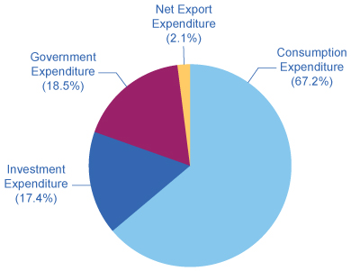 Figure 19.3 Percentage of Components of U.S. GDP on the Demand Side Consumption makes up over half of the demand side components of the GDP. Totals in the chart do not add to 100% due to rounding.