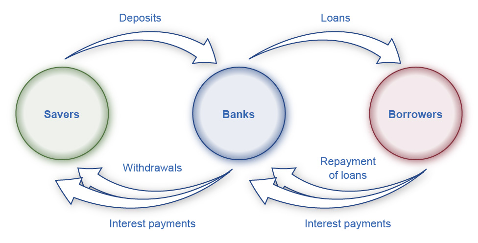 Banks as Financial Intermediaries Banks act as financial intermediaries because they stand between savers and borrowers. Savers place deposits with banks, and then receive interest payments and withdraw money. Borrowers receive loans from banks and repay the loans with interest. In turn, banks return money to savers in the form of withdrawals, which also include interest payments from banks to savers.