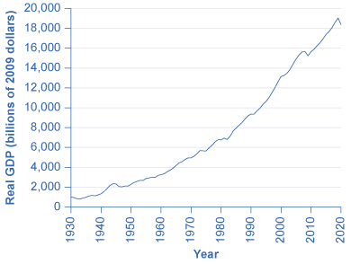 Figure 19.10 U.S. GDP, 1930–2020 Real GDP in the United States in 2020 (in 2012 dollars) was about $18.4 trillion. After adjusting to remove the effects of inflation, this represents a roughly 20-fold increase in the economy’s production of goods and services since 1930