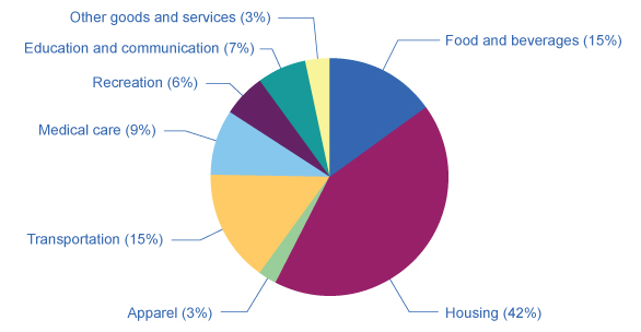 The Weighting of CPI Components Of the eight categories used to generate the Consumer Price Index, housing is the highest at 42.4%. The next highest category, food and beverage at 15.1%, is less than half the size of housing. Other goods and services, and apparel, are the lowest at 3.2% and 2.7%, respectively