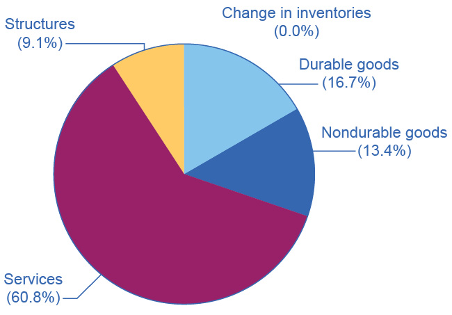 Figure 19.5 Percentage of Components of GDP on the Production Side Services make up over 60 percent of the production side components of GDP in the United States.