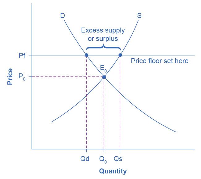 Figure 3.22 European Wheat Prices: A Price Floor Example The intersection of demand (D) and supply (S) would be at the equilibrium point E0. However, a price floor set at Pf holds the price above E0 and prevents it from falling. The result of the price floor is that the quantity supplied Qs exceeds the quantity demanded Qd. There is excess supply, also called a surplus.