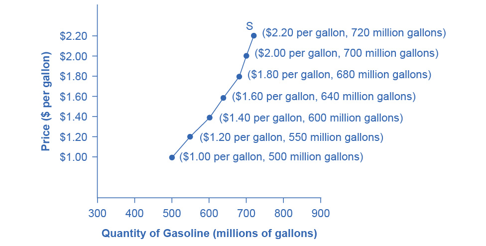 Supply Curve for Gasoline The supply schedule is the table that shows quantity supplied of gasoline at each price. As price rises, quantity supplied also increases, and vice versa. The supply curve (S) is created by graphing the points from the supply schedule and then connecting them. The upward slope of the supply curve illustrates the law of supply—that a higher price leads to a higher quantity supplied, and vice versa.