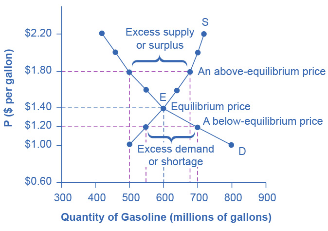 Figure 3.4 Demand and Supply for Gasoline The demand curve (D) and the supply curve (S) intersect at the equilibrium point E, with a price of $1.40 and a quantity of 600. The equilibrium price is the only price where quantity demanded is equal to quantity supplied. At a price above equilibrium like $1.80, quantity supplied exceeds the quantity demanded, so there is excess supply. At a price below equilibrium such as $1.20, quantity demanded exceeds quantity supplied, so there is excess demand.