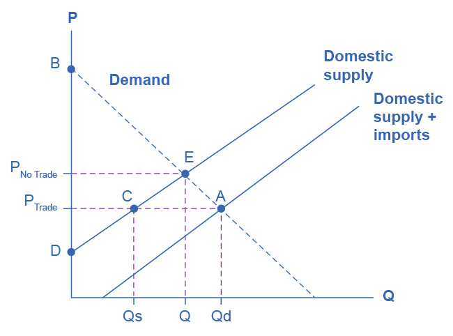 .S. Sugar Supply and Demand When there is free trade, the equilibrium is at point A. When there is no trade, the equilibrium is at point E.